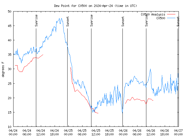 Latest daily graph