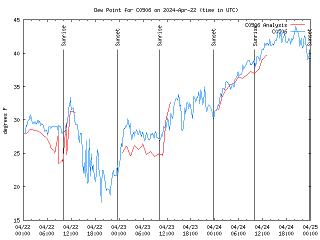 Latest daily graph