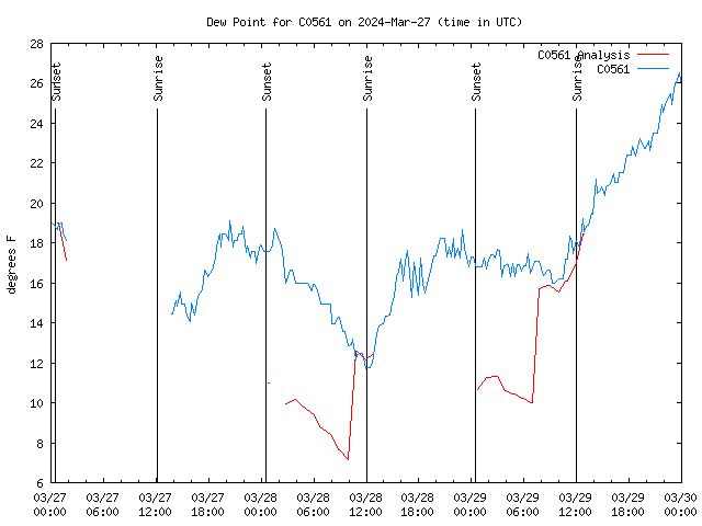 Latest daily graph