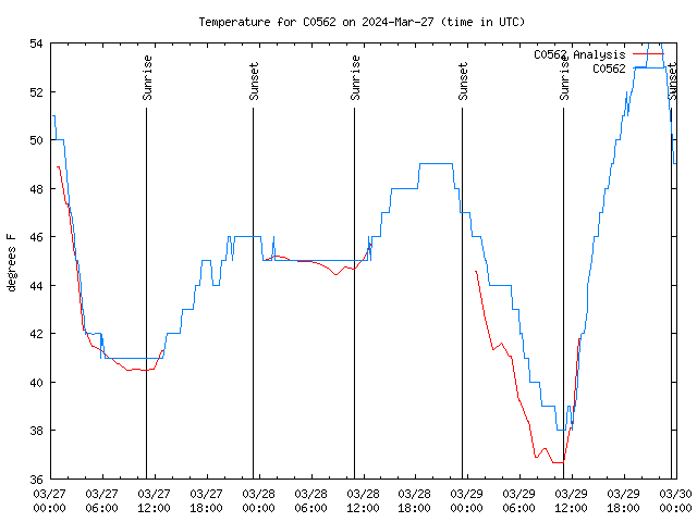 Latest daily graph