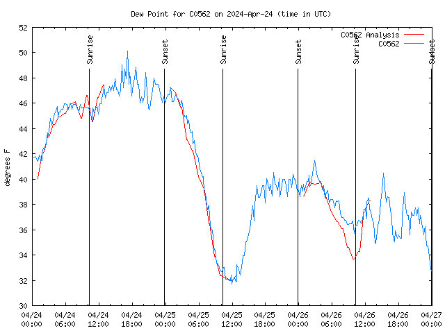 Latest daily graph