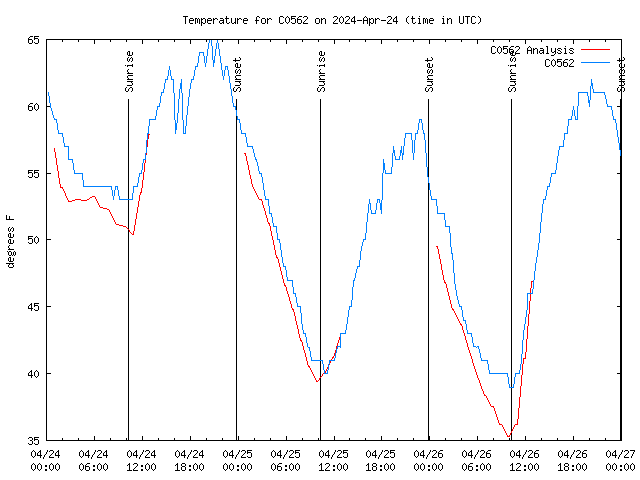 Latest daily graph