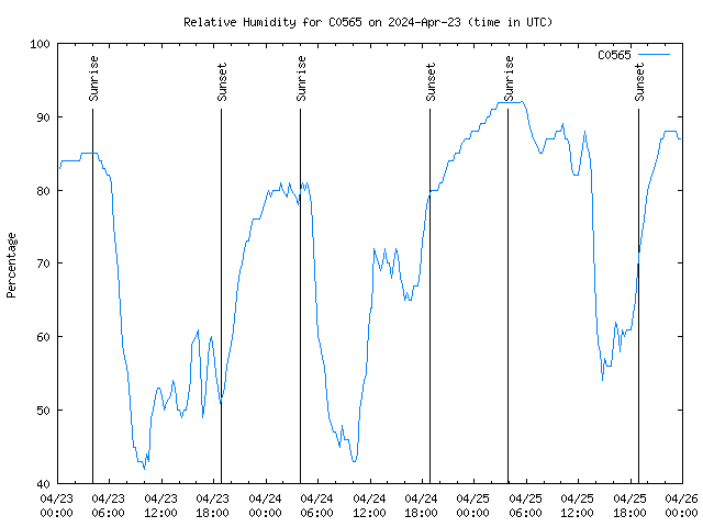 Latest daily graph