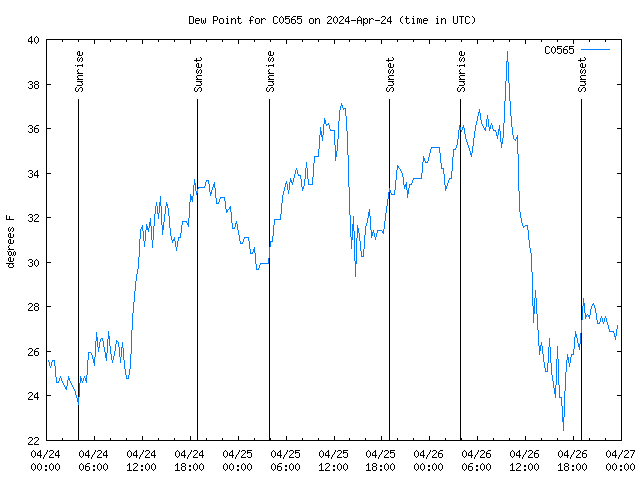 Latest daily graph