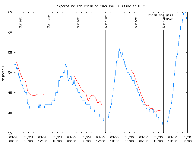 Latest daily graph