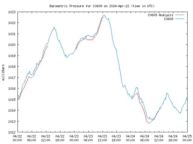 Latest daily graph