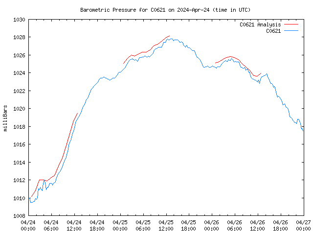 Latest daily graph