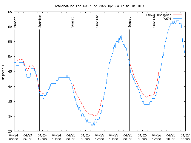 Latest daily graph