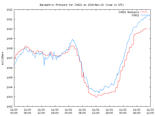 Latest daily graph