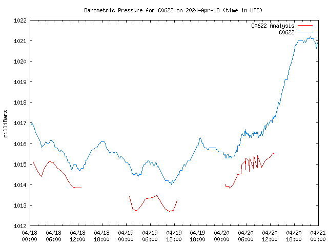 Latest daily graph