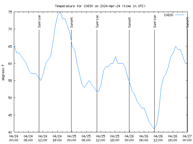 Latest daily graph