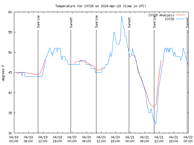 Latest daily graph