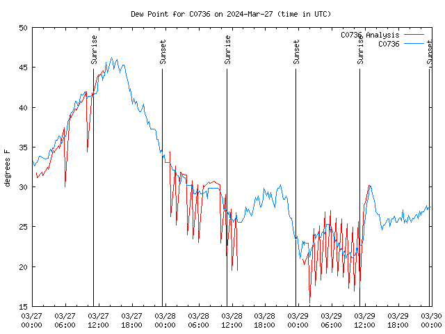 Latest daily graph