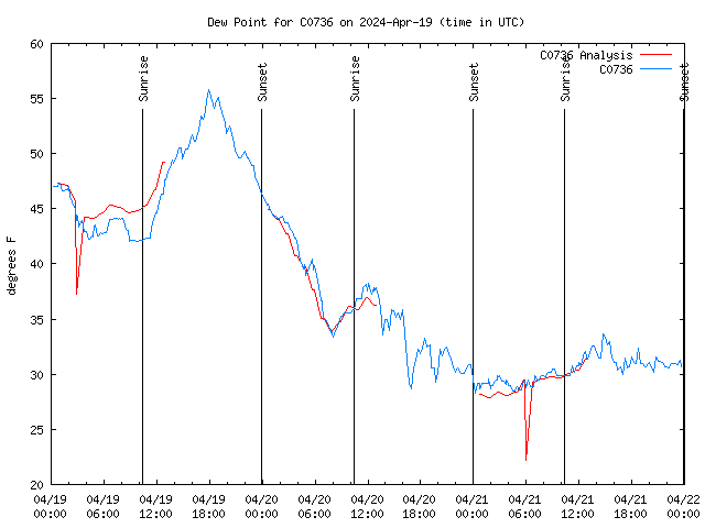 Latest daily graph