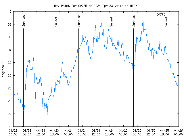 Latest daily graph