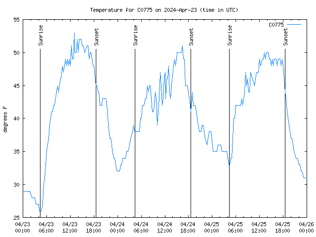 Latest daily graph