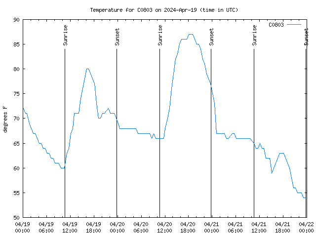 Latest daily graph