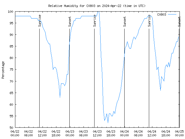 Latest daily graph