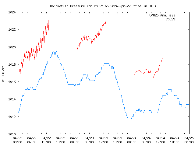 Latest daily graph