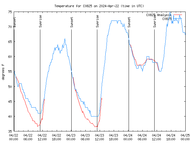 Latest daily graph