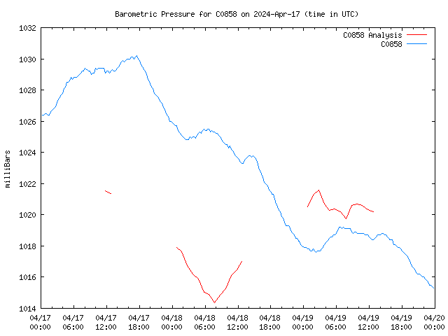 Latest daily graph