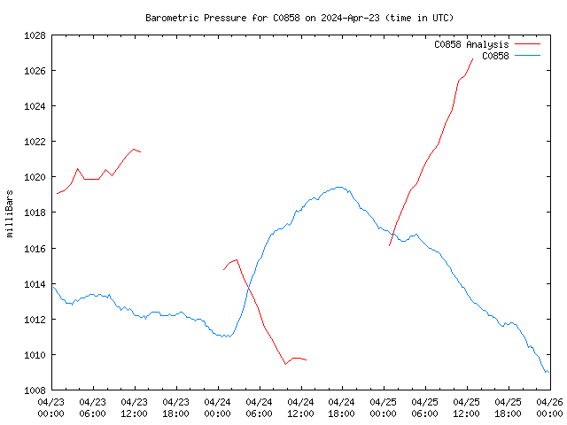 Latest daily graph