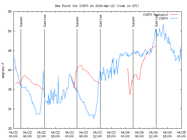 Latest daily graph