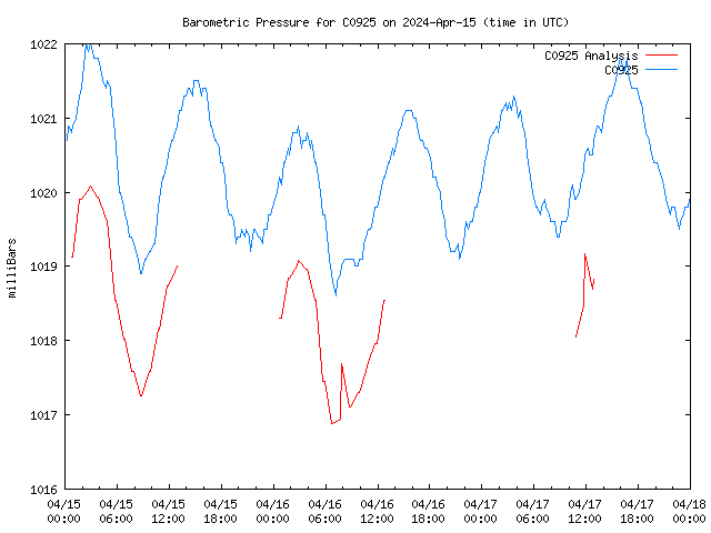 Latest daily graph