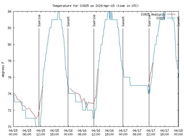 Latest daily graph