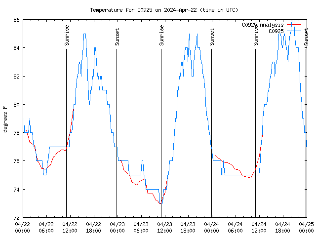 Latest daily graph