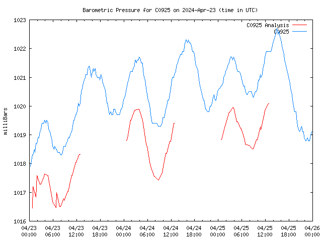 Latest daily graph