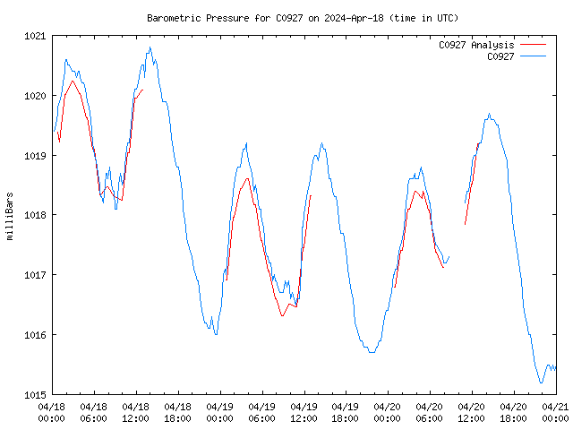 Latest daily graph