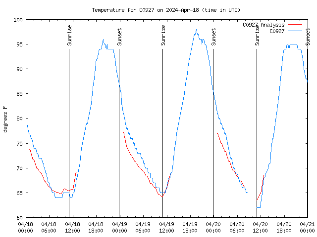 Latest daily graph