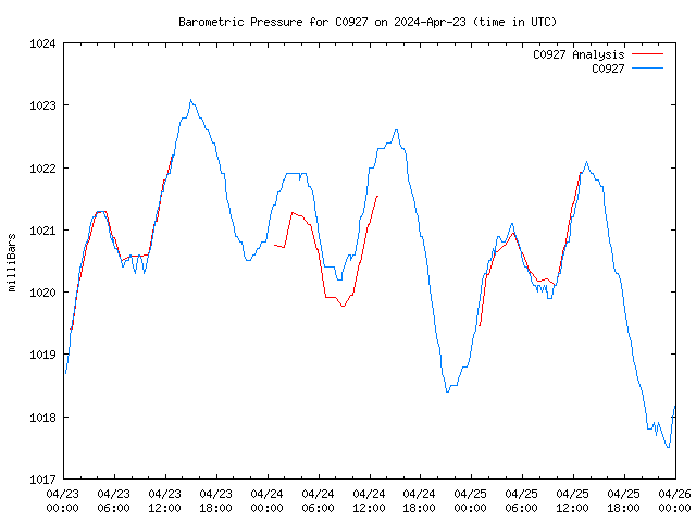 Latest daily graph