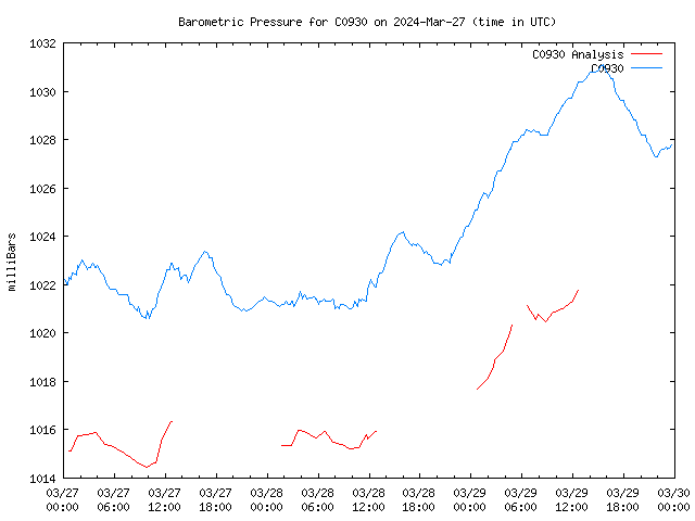 Latest daily graph