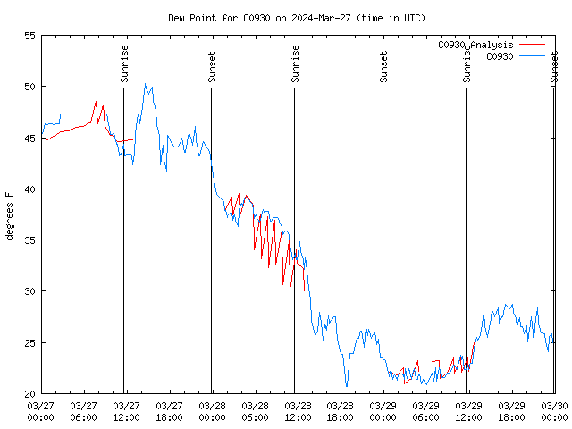 Latest daily graph