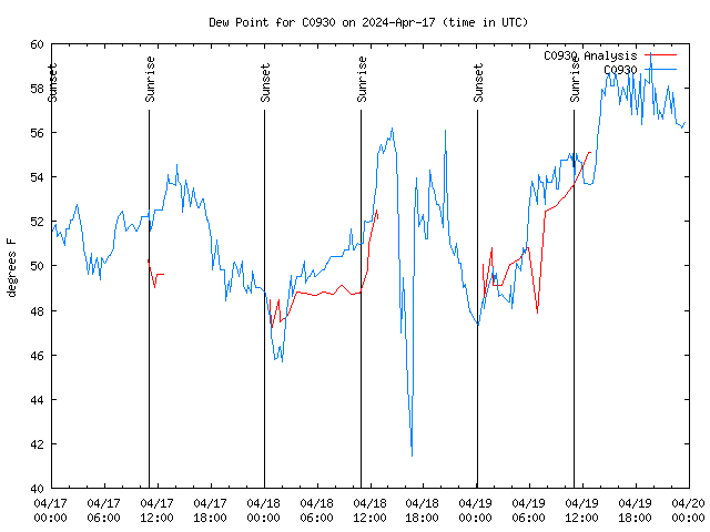 Latest daily graph