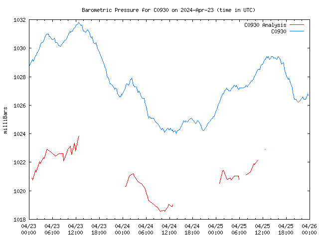 Latest daily graph