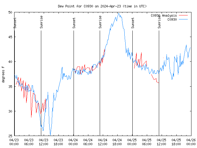 Latest daily graph