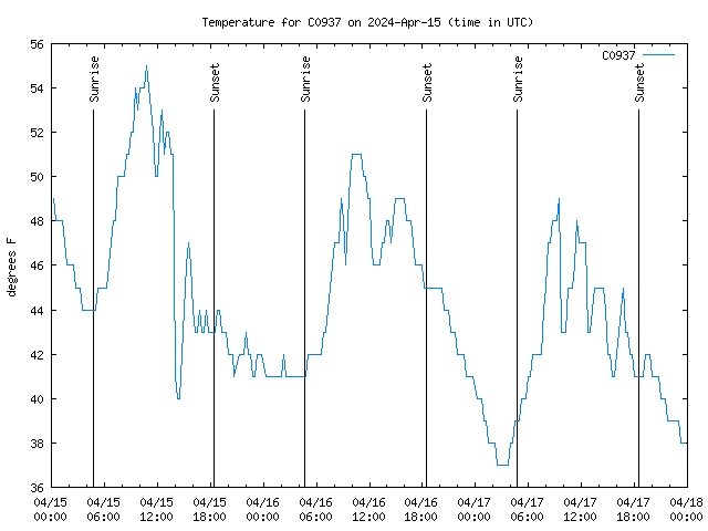 Latest daily graph