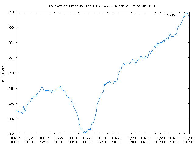 Latest daily graph