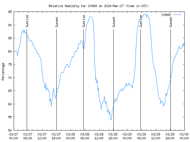 Latest daily graph