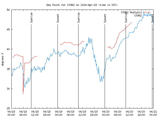 Latest daily graph