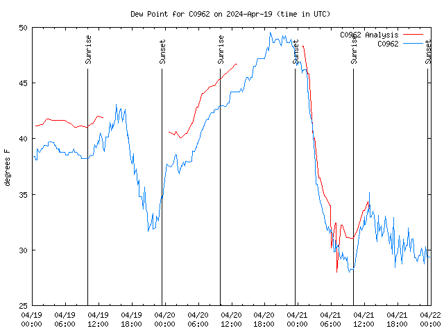 Latest daily graph