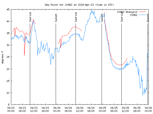 Latest daily graph