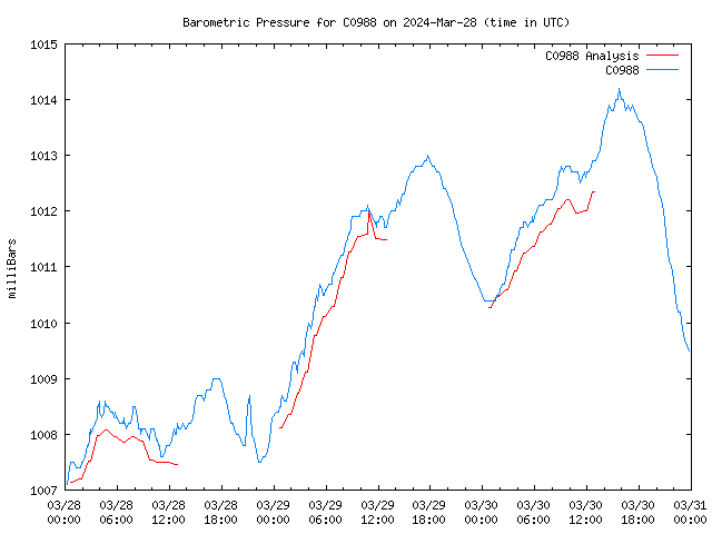 Latest daily graph