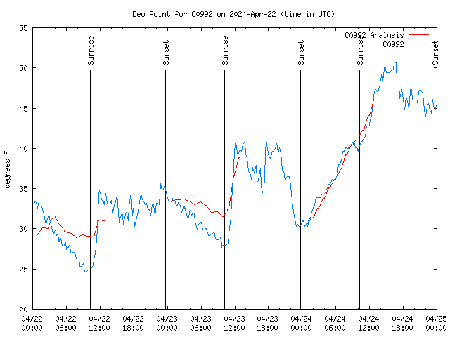 Latest daily graph