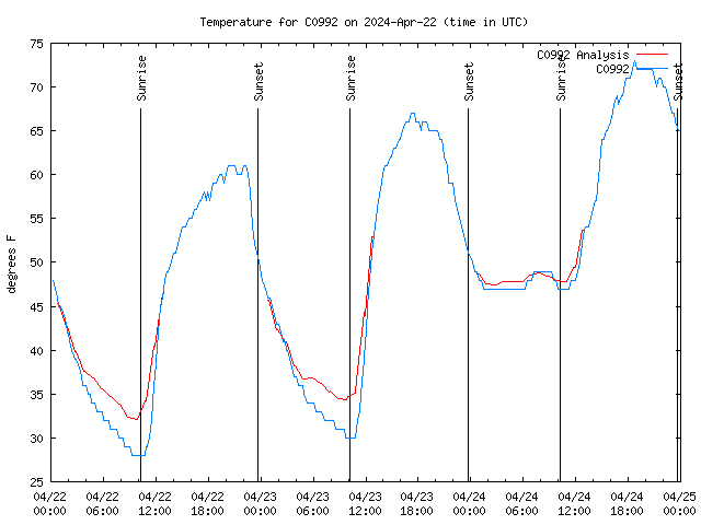 Latest daily graph