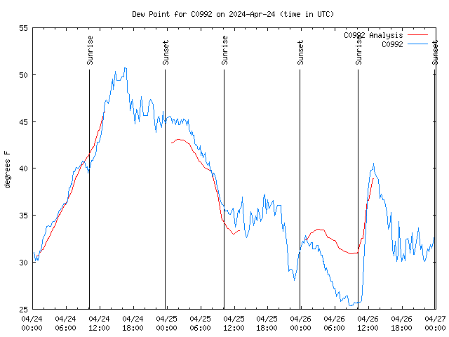 Latest daily graph