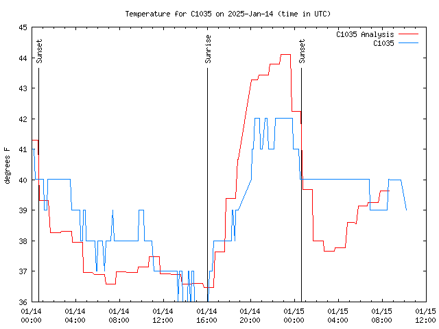 Latest daily graph